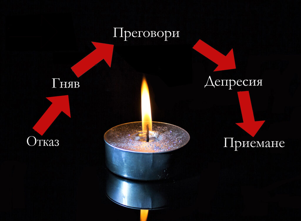 Етап-2-повик-на-приключение-модел на Кюблер-Рос-Самоиздател-платформа-за-създаване-на-книги